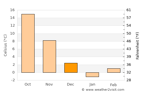 Mīāndowāb average temperature in December