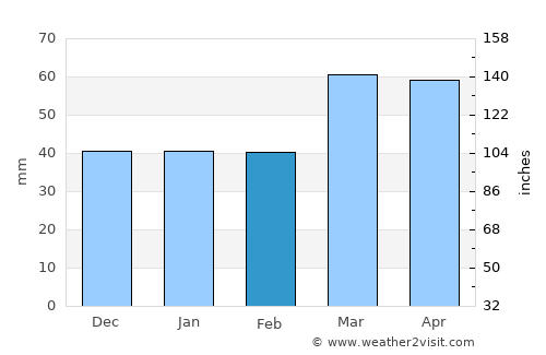 Mīāndowāb average rain in February