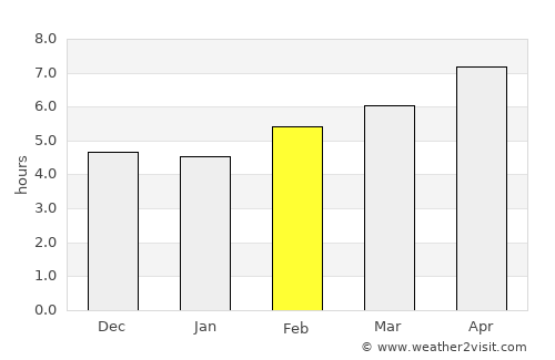 Mīāndowāb average rain in February