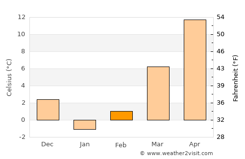 Mīāndowāb average temperature in February