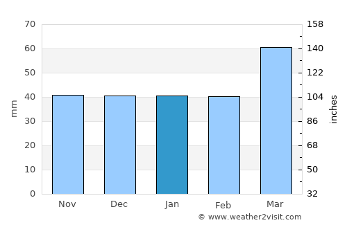 Mīāndowāb average rain in January