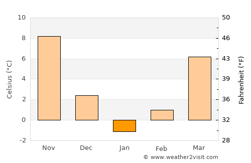 Mīāndowāb average temperature in January