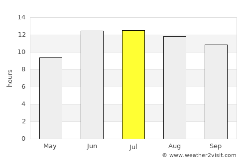 Mīāndowāb average rain in July