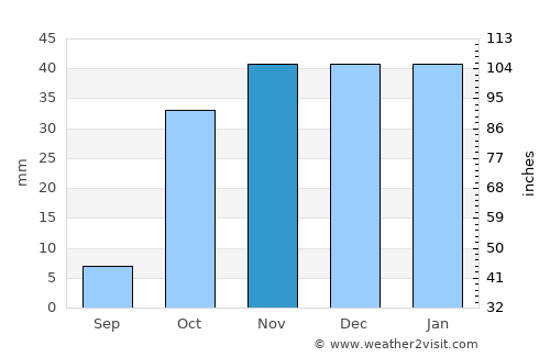 Mīāndowāb average rain in November