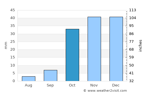 Mīāndowāb average rain in October