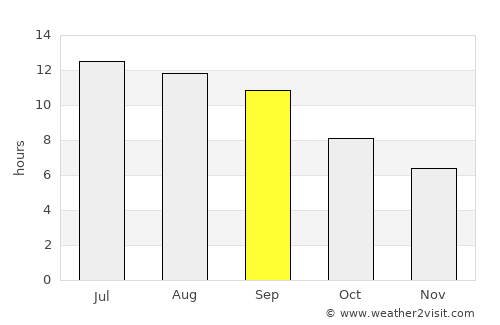 Mīāndowāb average rain in September