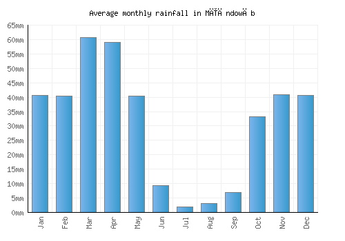 Mīāndowāb monthly rainfall chart (mm)