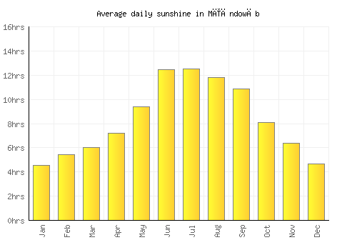 Mīāndowāb average daily sunshine chart
