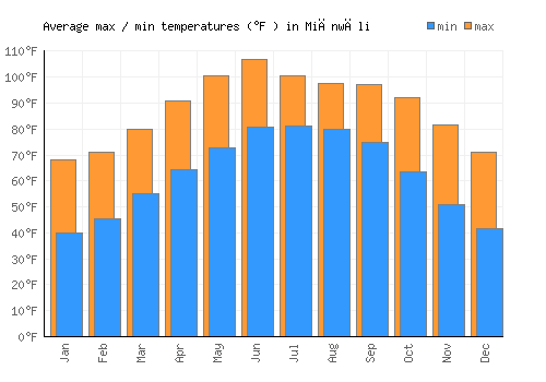 Miānwāli average minimum / maximum temperatures (Fahrenheit)