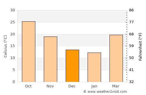 Miānwāli average temperature in December