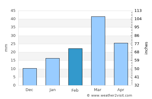 Miānwāli average rain in February