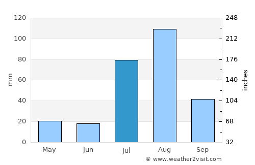 Miānwāli average rain in July