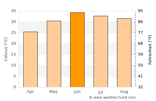 Miānwāli average temperature in June