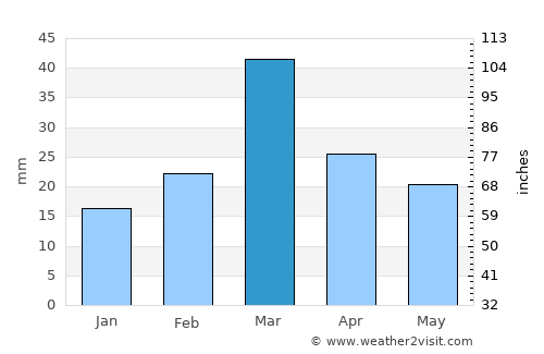 Miānwāli average rain in March