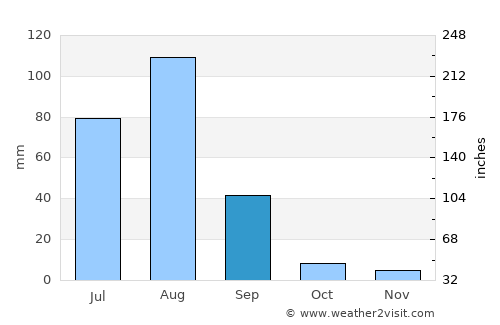 Miānwāli average rain in September