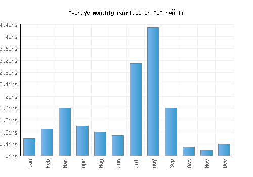 Miānwāli monthly rainfall chart (inches)