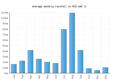 Miānwāli monthly rainfall chart (mm)