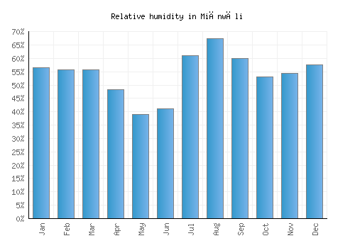Miānwāli relative humidity averages