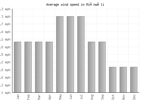 Miānwāli average winspeed by month (mph)