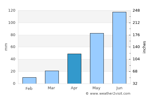 Mianyang average rain in April