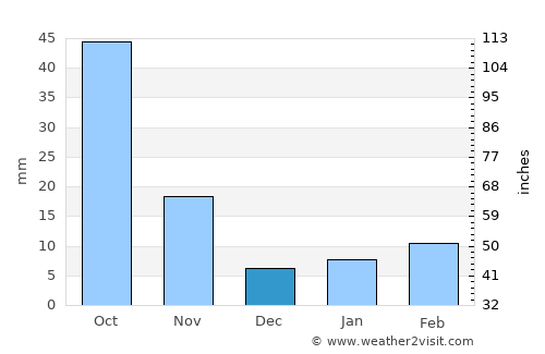Mianyang average rain in December