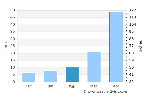 Mianyang average rain in February
