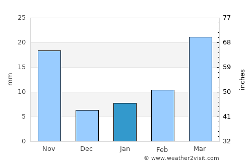 Mianyang average rain in January