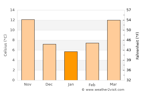 Mianyang average temperature in January