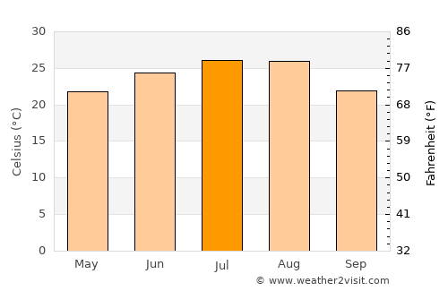 Mianyang average temperature in July
