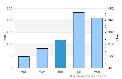 Mianyang average rain in June