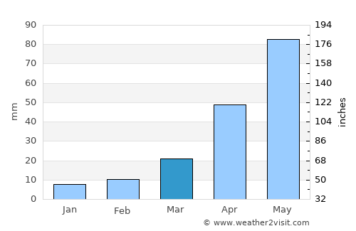 Mianyang average rain in March