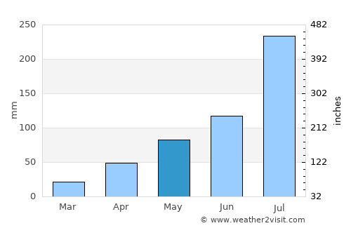 Mianyang average rain in May