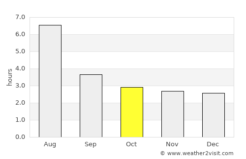 Mianyang average rain in October