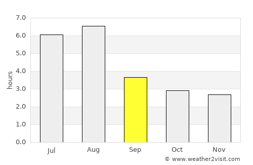 Mianyang average rain in September