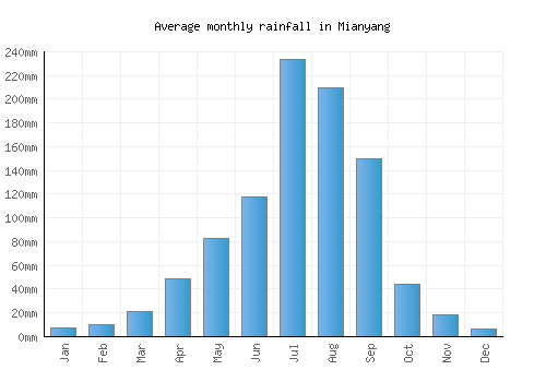 Mianyang monthly rainfall chart (mm)