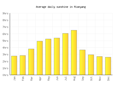 Mianyang average daily sunshine chart