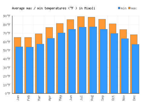 Miaoli average minimum / maximum temperatures (Fahrenheit)