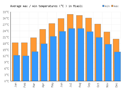 Miaoli average minimum / maximum temperatures (Celsius)