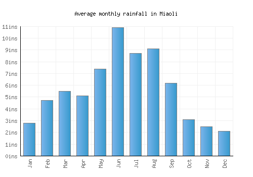 Miaoli monthly rainfall chart (inches)