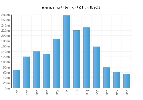 Miaoli monthly rainfall chart (mm)