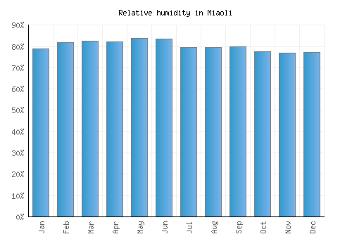 Miaoli relative humidity averages