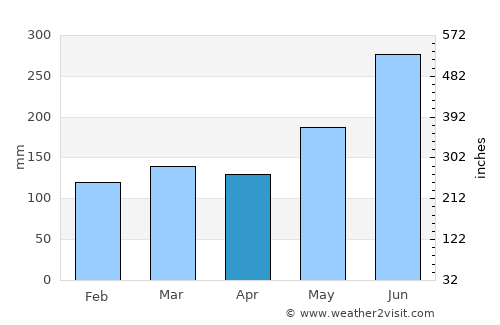 Miaoli average rain in April