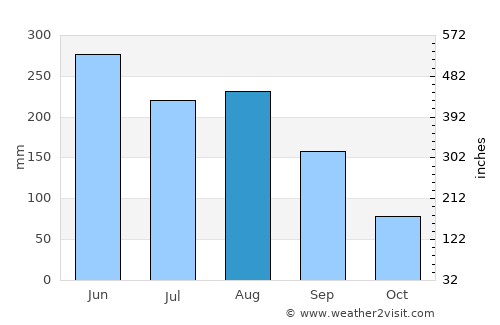 Miaoli average rain in August