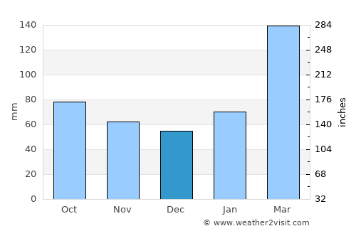 Miaoli average rain in December