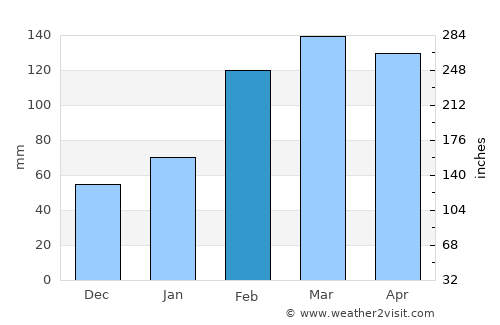 Miaoli average rain in February