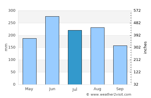 Miaoli average rain in July