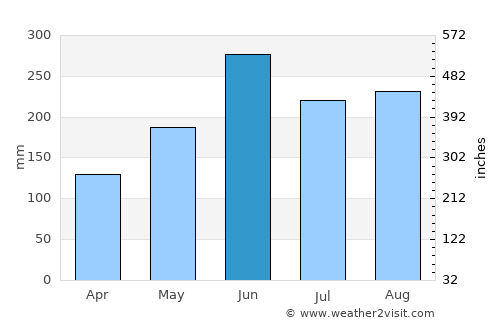 Miaoli average rain in June