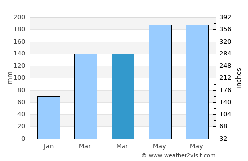 Miaoli average rain in March