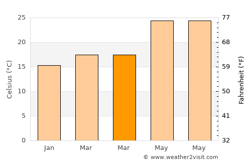Miaoli average temperature in March