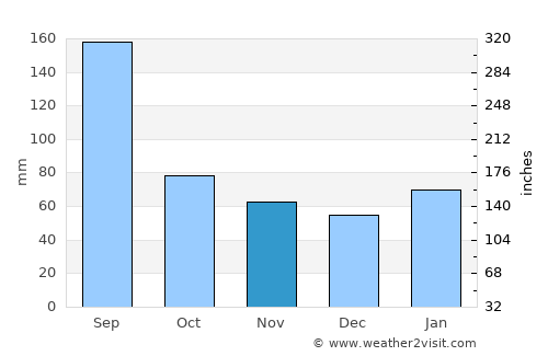 Miaoli average rain in November